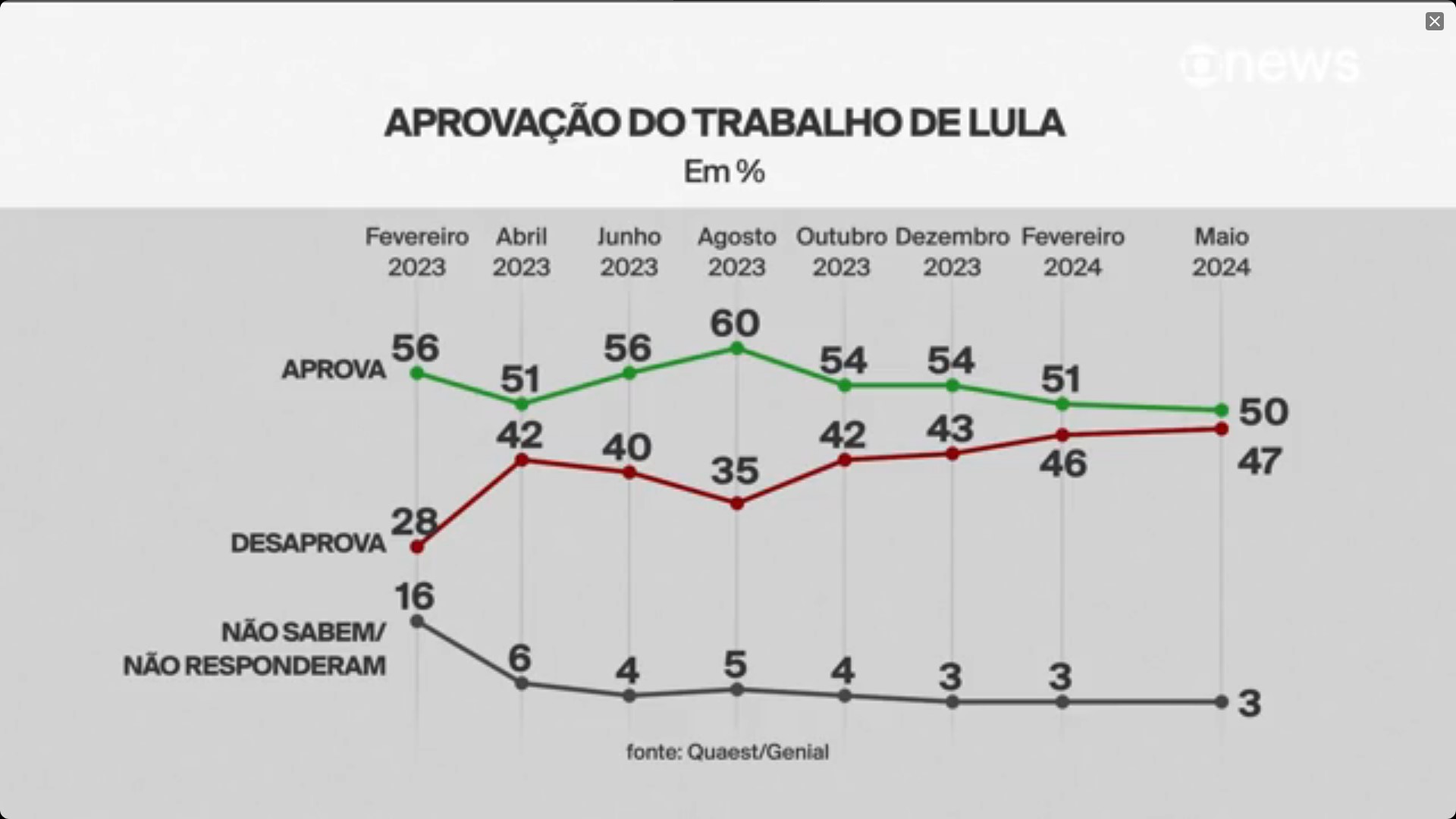 Quaest: 50% aprovam o trabalho de Lula e 47% desaprovam