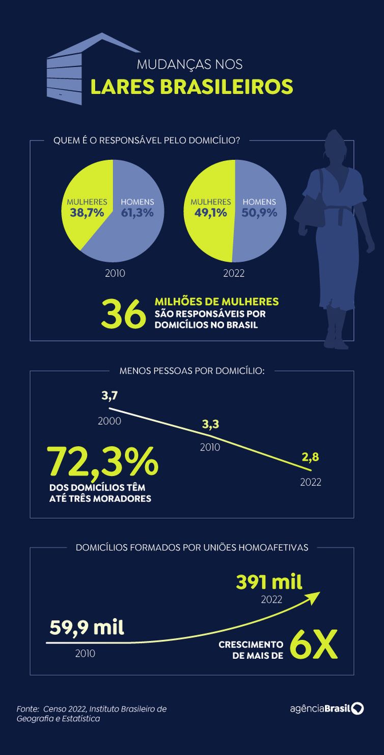 Brasília (DF), 24/10/2024 - Arte para a matéria Mudança nos lares brasileiros. Arte/Agência Brasil