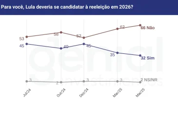 Genial/Quaest: desaprovação a Lula atinge 57%, e governo enfrenta percepção pior que gestão Bolsonaro